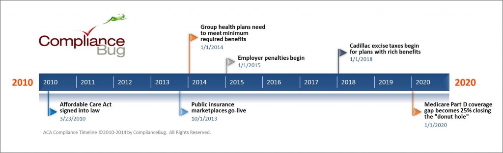 ACA Compliance Timeline