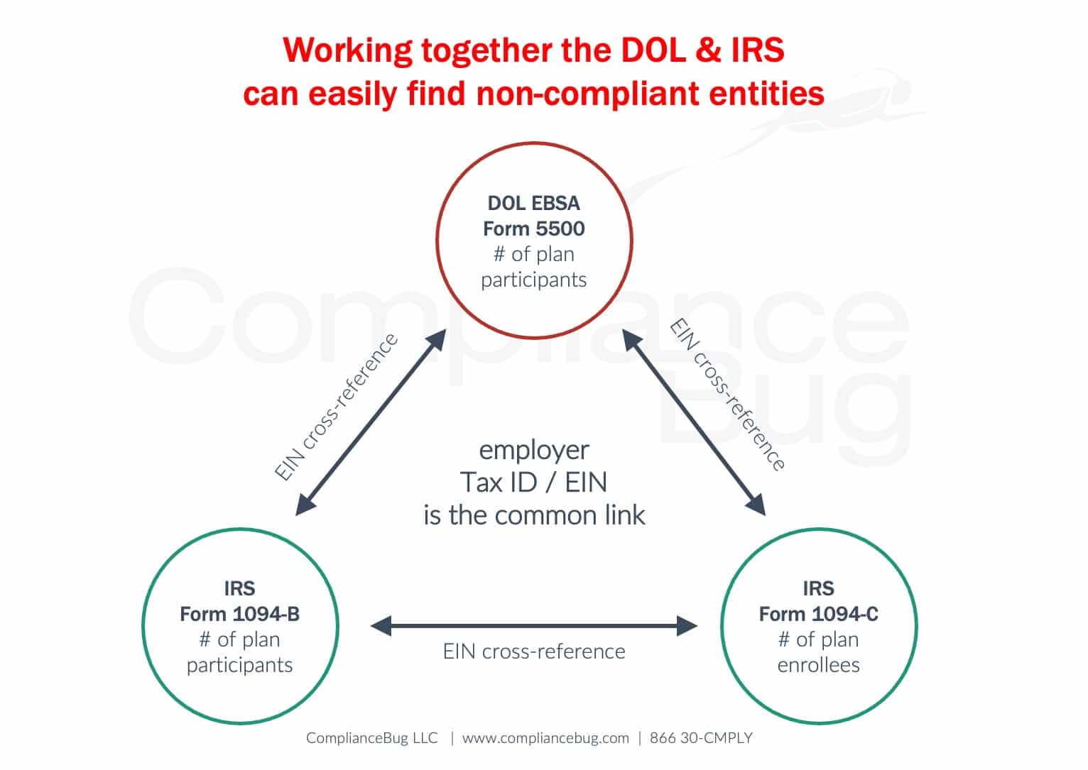 Screenshot DOL-IRS-finding-non-compliant-entities